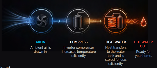 Omni 270 GL Heat Pump including installation and rebates (STCs, VEECS, Solar Victoria)